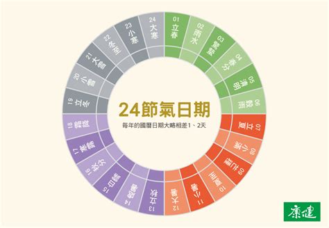 農曆生辰|中國農民曆: 黃道吉日擇取, 農曆轉換, 節日, 24節氣, 中國老黃歷